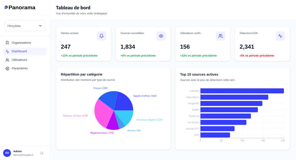 Tableau de bord Panorama : vue d'ensemble de la veille stratégique avec alertes actives, sources surveillées et répartition des détections par catégorie.